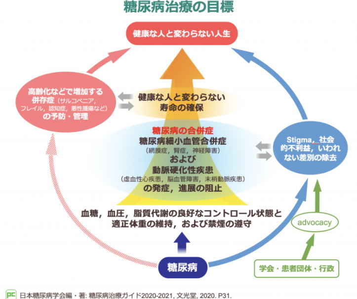 糖尿病の診断・治療の目的・管理目標・合併症